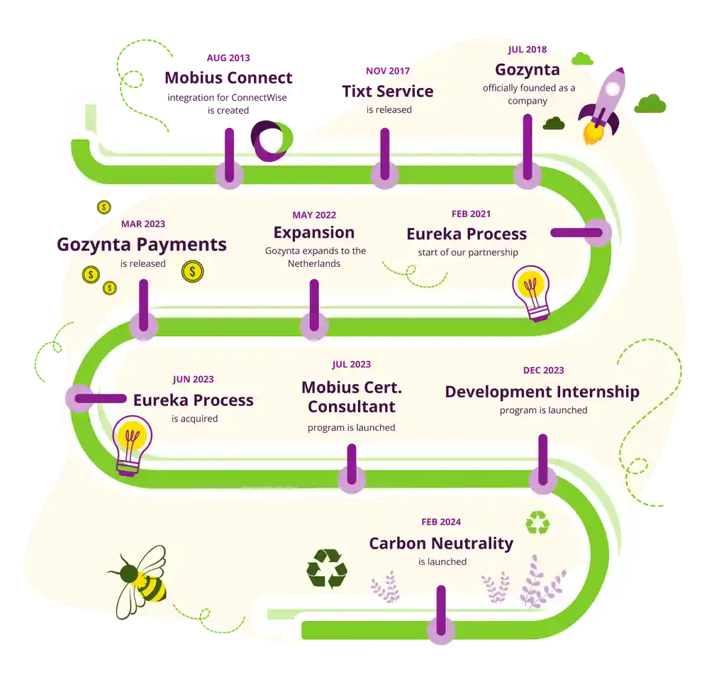 Illustration of a sinuous timeline, containing all of Gozynta's company milestones.